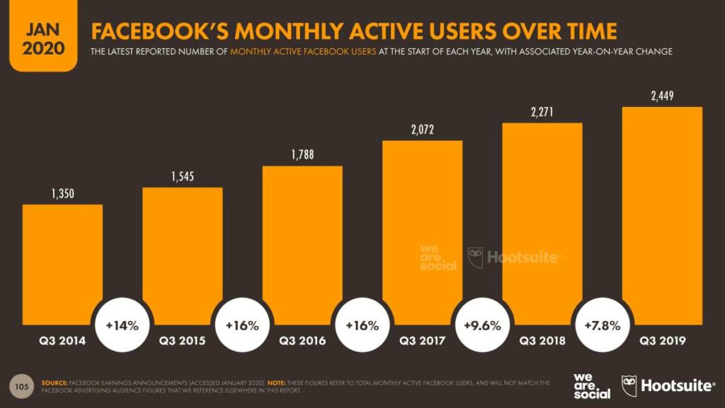 Facebook's monthly active users over time